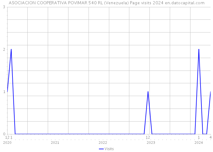 ASOCIACION COOPERATIVA POVIMAR 540 RL (Venezuela) Page visits 2024 