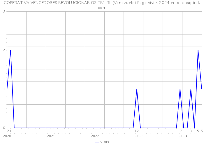 COPERATIVA VENCEDORES REVOLUCIONARIOS TR1 RL (Venezuela) Page visits 2024 