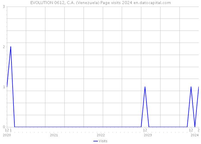 EVOLUTION 0612, C.A. (Venezuela) Page visits 2024 