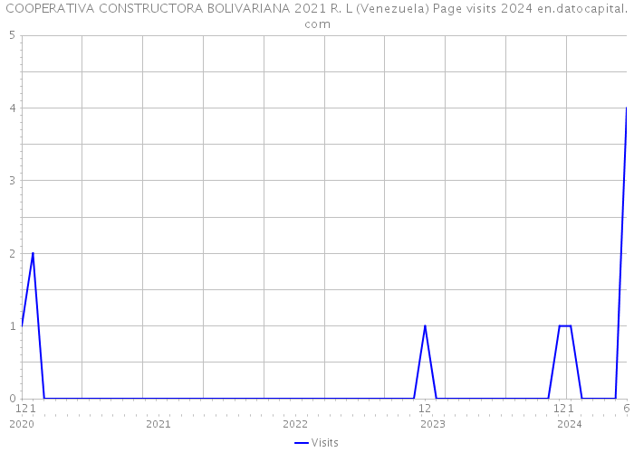 COOPERATIVA CONSTRUCTORA BOLIVARIANA 2021 R. L (Venezuela) Page visits 2024 