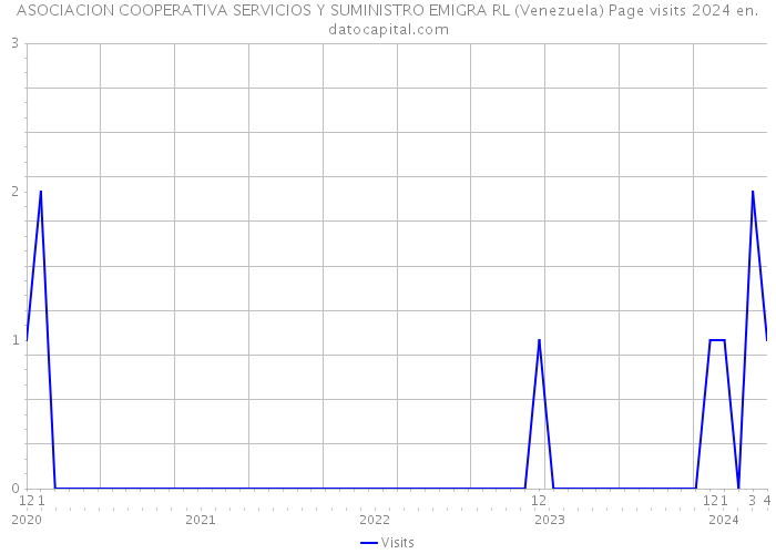 ASOCIACION COOPERATIVA SERVICIOS Y SUMINISTRO EMIGRA RL (Venezuela) Page visits 2024 