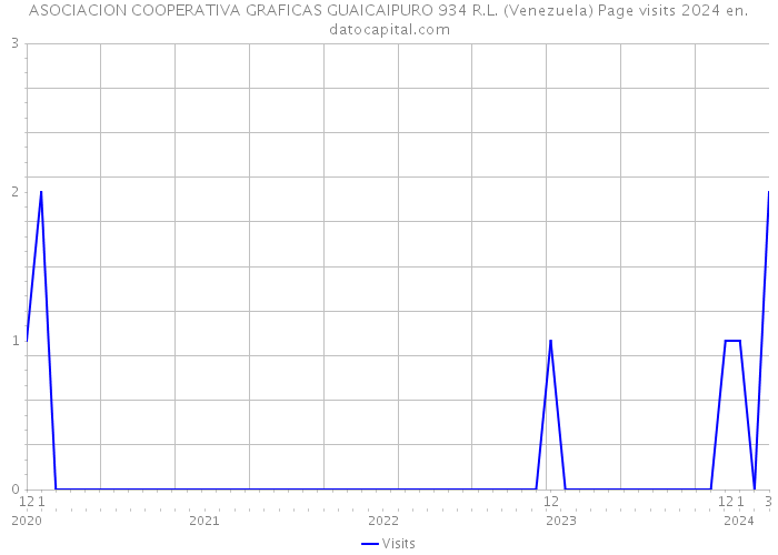 ASOCIACION COOPERATIVA GRAFICAS GUAICAIPURO 934 R.L. (Venezuela) Page visits 2024 