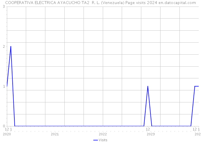 COOPERATIVA ELECTRICA AYACUCHO TA2 R. L. (Venezuela) Page visits 2024 