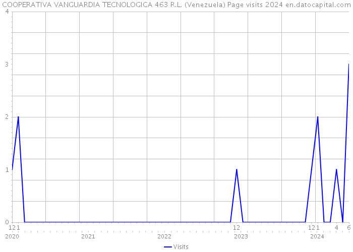 COOPERATIVA VANGUARDIA TECNOLOGICA 463 R.L. (Venezuela) Page visits 2024 