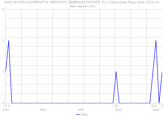 ASOCIACION COOPERATIVA SERVICIOS GENERALES APONTE, R.L. (Venezuela) Page visits 2024 