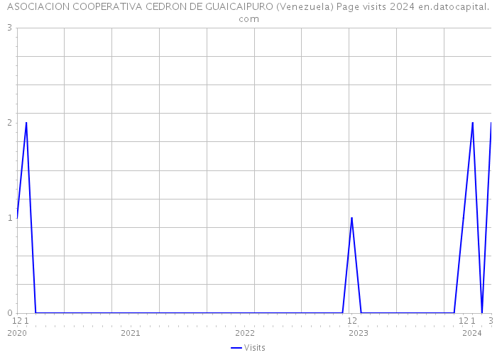 ASOCIACION COOPERATIVA CEDRON DE GUAICAIPURO (Venezuela) Page visits 2024 