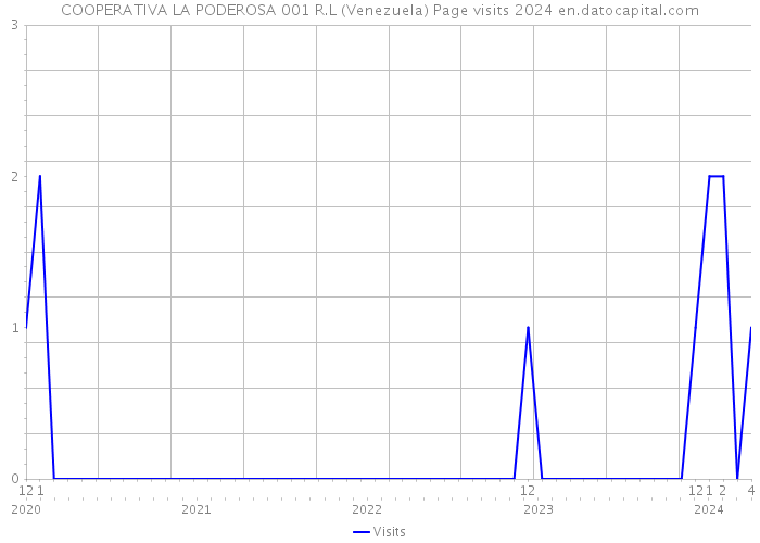 COOPERATIVA LA PODEROSA 001 R.L (Venezuela) Page visits 2024 