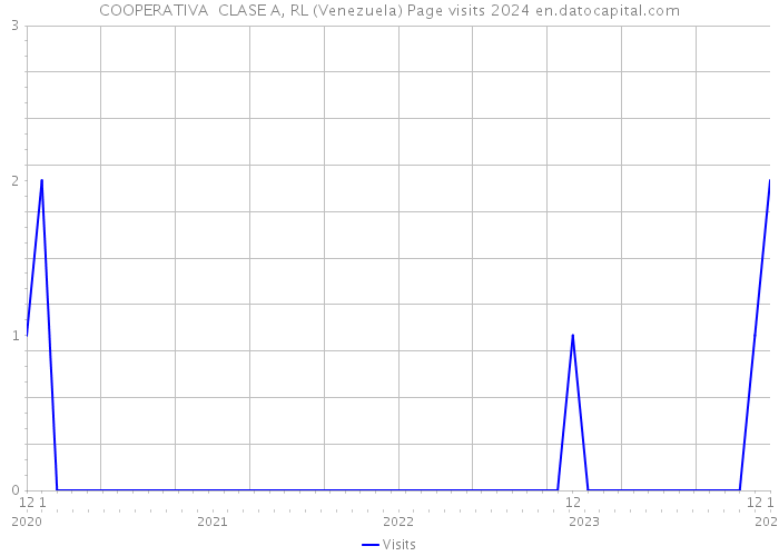 COOPERATIVA CLASE A, RL (Venezuela) Page visits 2024 