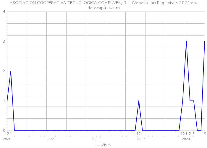 ASOCIACION COOPERATIVA TECNOLOGICA COMPUVEN, R.L. (Venezuela) Page visits 2024 