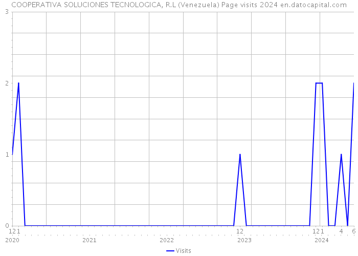 COOPERATIVA SOLUCIONES TECNOLOGICA, R.L (Venezuela) Page visits 2024 