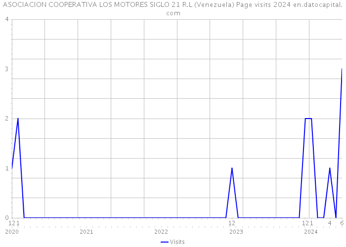 ASOCIACION COOPERATIVA LOS MOTORES SIGLO 21 R.L (Venezuela) Page visits 2024 