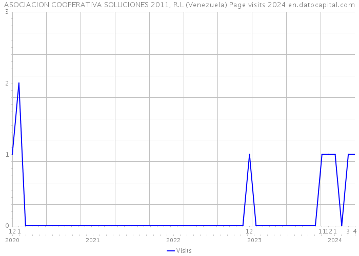 ASOCIACION COOPERATIVA SOLUCIONES 2011, R.L (Venezuela) Page visits 2024 