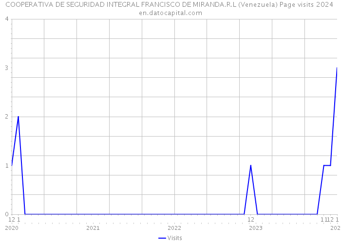 COOPERATIVA DE SEGURIDAD INTEGRAL FRANCISCO DE MIRANDA.R.L (Venezuela) Page visits 2024 