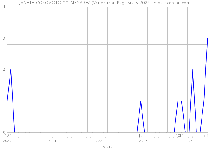 JANETH COROMOTO COLMENAREZ (Venezuela) Page visits 2024 