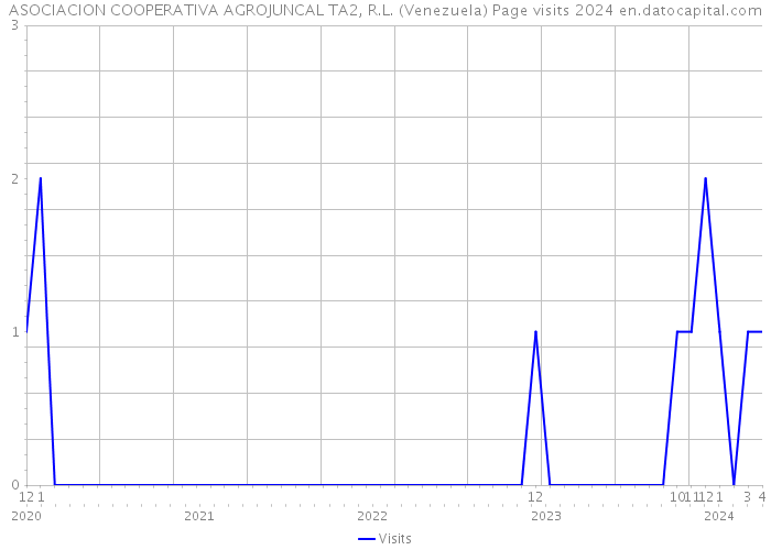 ASOCIACION COOPERATIVA AGROJUNCAL TA2, R.L. (Venezuela) Page visits 2024 