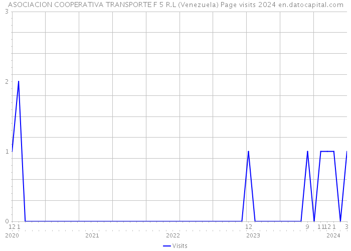ASOCIACION COOPERATIVA TRANSPORTE F 5 R.L (Venezuela) Page visits 2024 