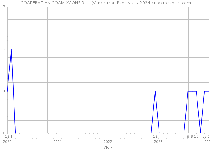 COOPERATIVA COOMIXCONS R.L.. (Venezuela) Page visits 2024 