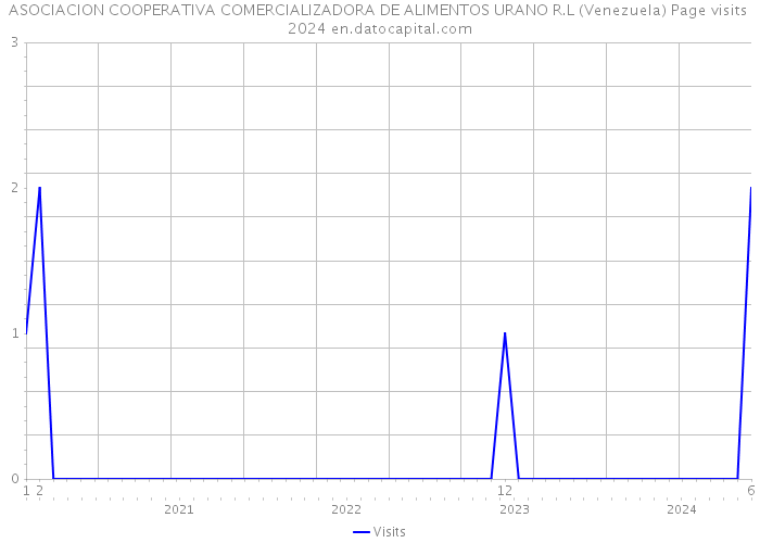 ASOCIACION COOPERATIVA COMERCIALIZADORA DE ALIMENTOS URANO R.L (Venezuela) Page visits 2024 