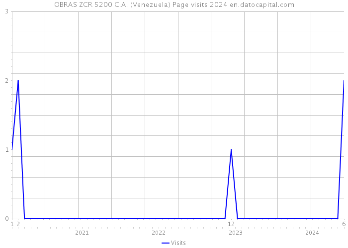 OBRAS ZCR 5200 C.A. (Venezuela) Page visits 2024 