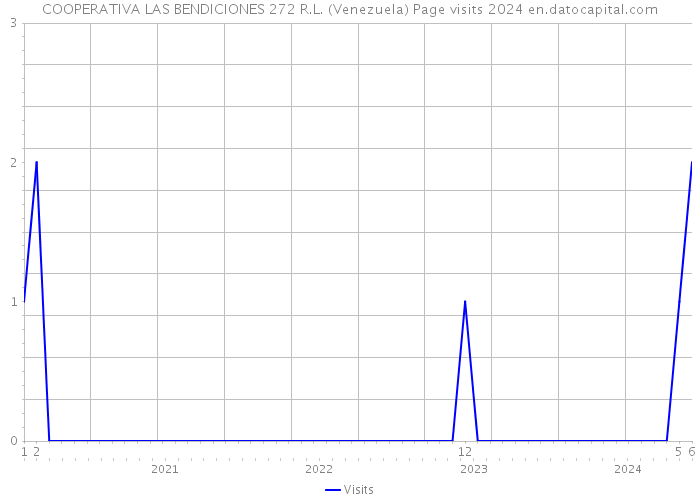 COOPERATIVA LAS BENDICIONES 272 R.L. (Venezuela) Page visits 2024 