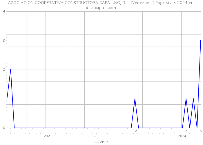 ASOCIACION COOPERATIVA CONSTRUCTORA RAPA UNO, R.L. (Venezuela) Page visits 2024 