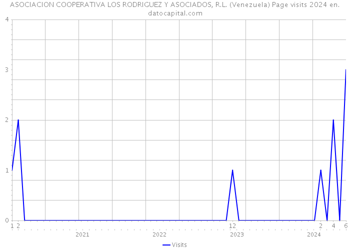 ASOCIACION COOPERATIVA LOS RODRIGUEZ Y ASOCIADOS, R.L. (Venezuela) Page visits 2024 
