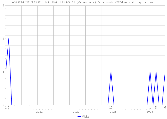 ASOCIACION COOPERATIVA BEDIAS,R L (Venezuela) Page visits 2024 