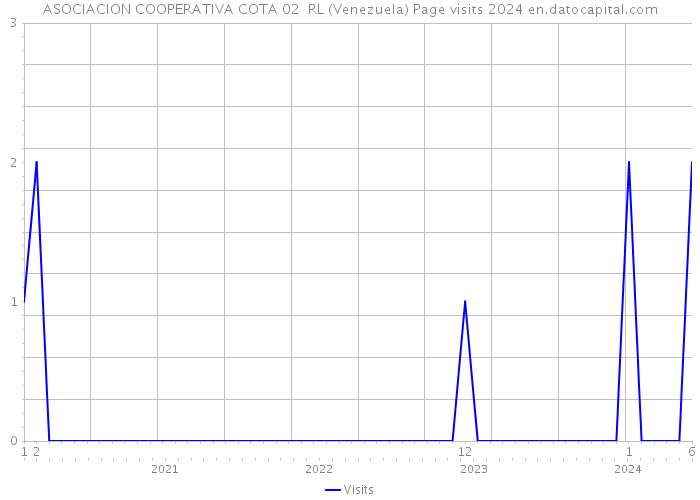 ASOCIACION COOPERATIVA COTA 02 RL (Venezuela) Page visits 2024 