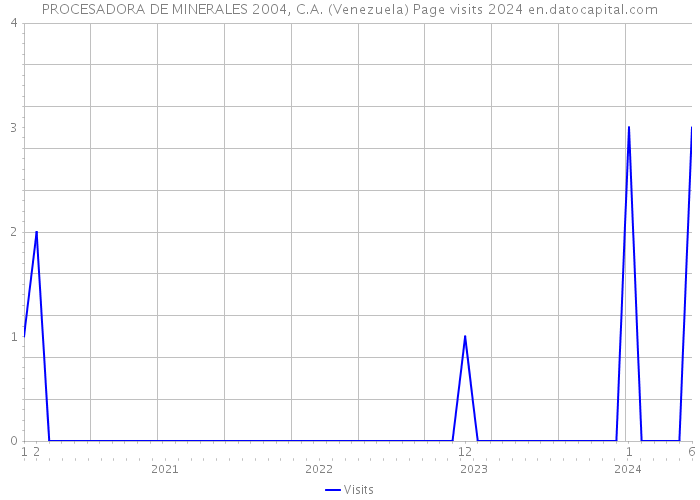 PROCESADORA DE MINERALES 2004, C.A. (Venezuela) Page visits 2024 