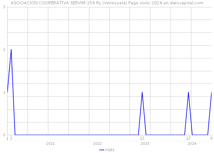 ASOCIACION COOPERATIVA SERVIM 154 RL (Venezuela) Page visits 2024 