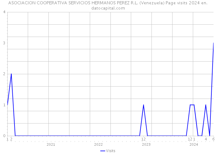 ASOCIACION COOPERATIVA SERVICIOS HERMANOS PEREZ R.L. (Venezuela) Page visits 2024 
