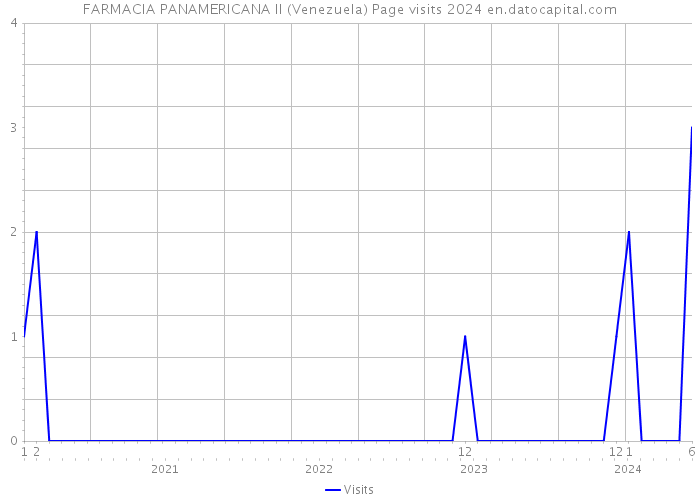 FARMACIA PANAMERICANA II (Venezuela) Page visits 2024 