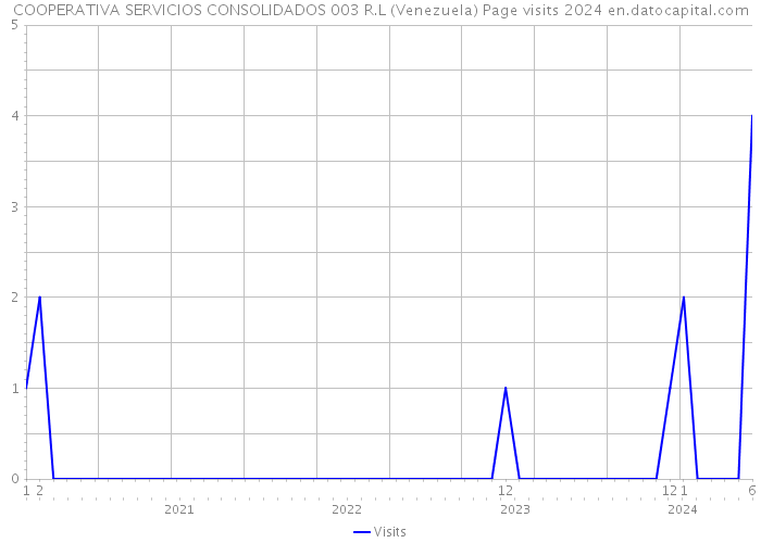 COOPERATIVA SERVICIOS CONSOLIDADOS 003 R.L (Venezuela) Page visits 2024 