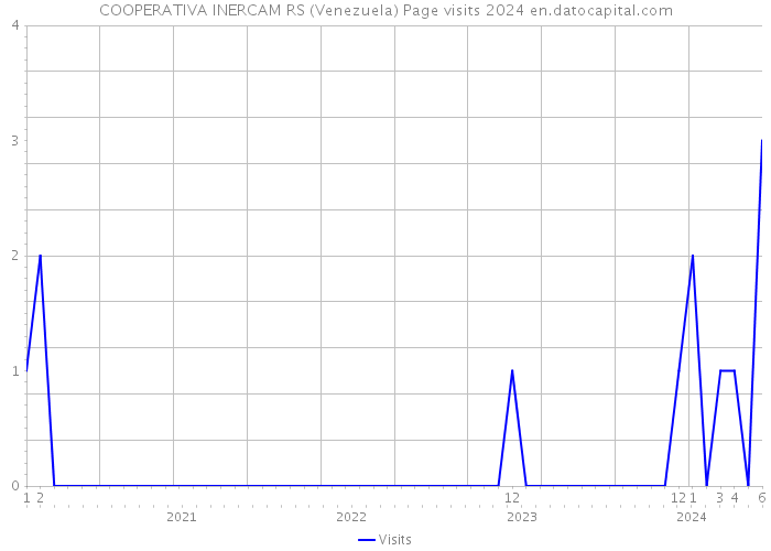 COOPERATIVA INERCAM RS (Venezuela) Page visits 2024 