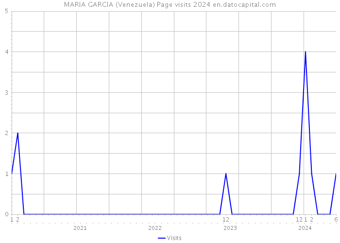 MARIA GARCIA (Venezuela) Page visits 2024 