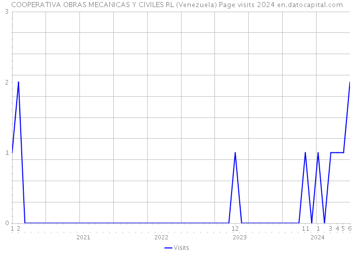 COOPERATIVA OBRAS MECANICAS Y CIVILES RL (Venezuela) Page visits 2024 