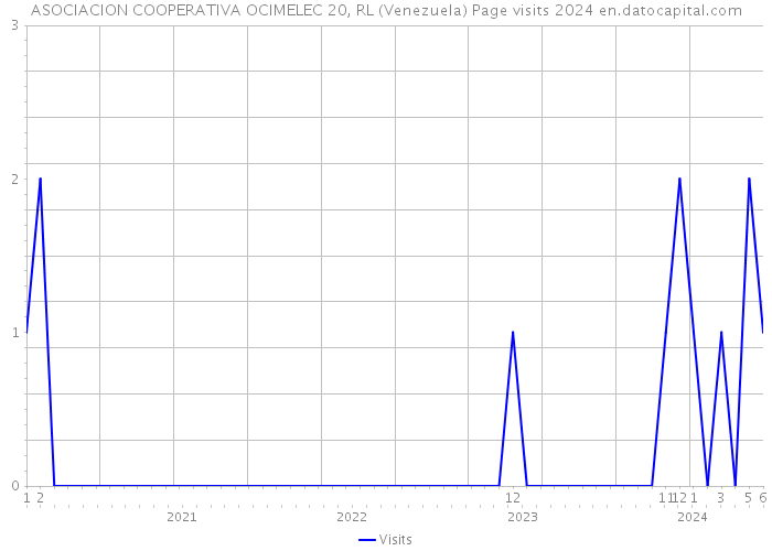 ASOCIACION COOPERATIVA OCIMELEC 20, RL (Venezuela) Page visits 2024 