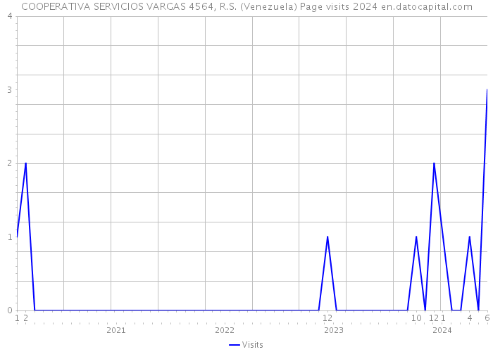 COOPERATIVA SERVICIOS VARGAS 4564, R.S. (Venezuela) Page visits 2024 