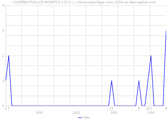 COOPERATIVA LOS MONITOS 223 R. L. (Venezuela) Page visits 2024 