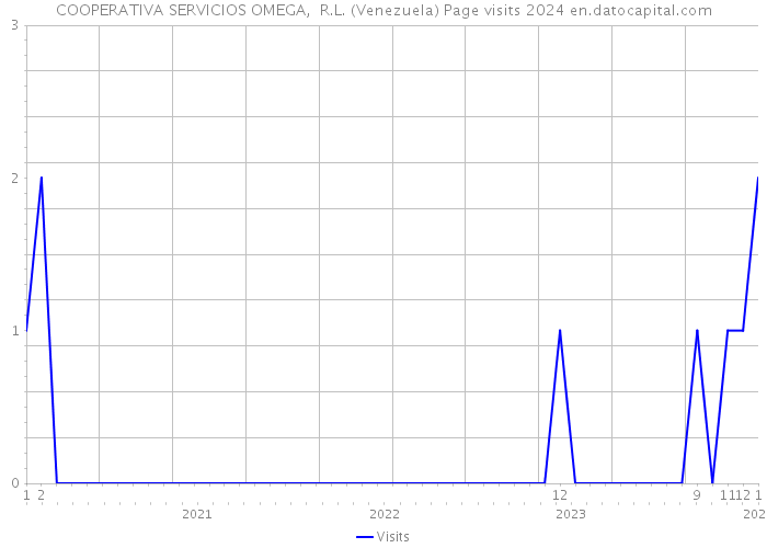 COOPERATIVA SERVICIOS OMEGA, R.L. (Venezuela) Page visits 2024 