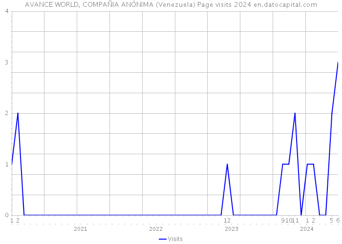 AVANCE WORLD, COMPAÑIA ANÓNIMA (Venezuela) Page visits 2024 