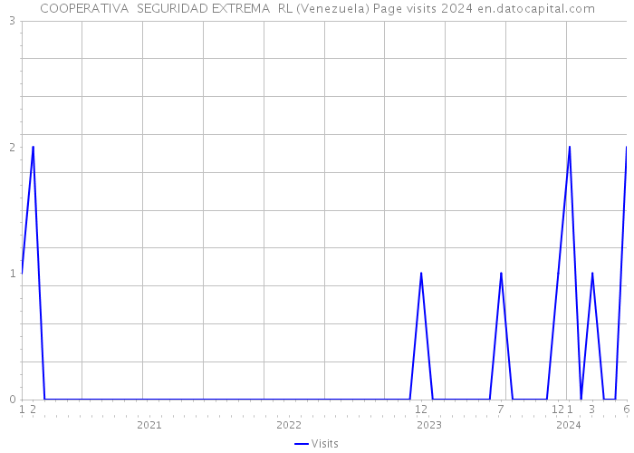 COOPERATIVA SEGURIDAD EXTREMA RL (Venezuela) Page visits 2024 