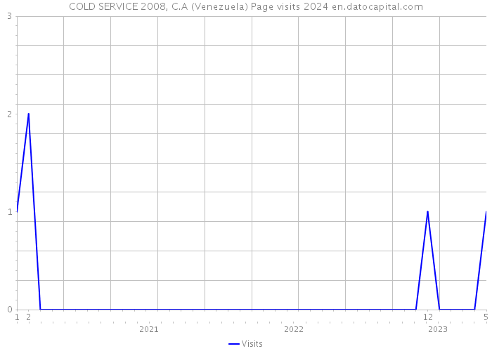 COLD SERVICE 2008, C.A (Venezuela) Page visits 2024 