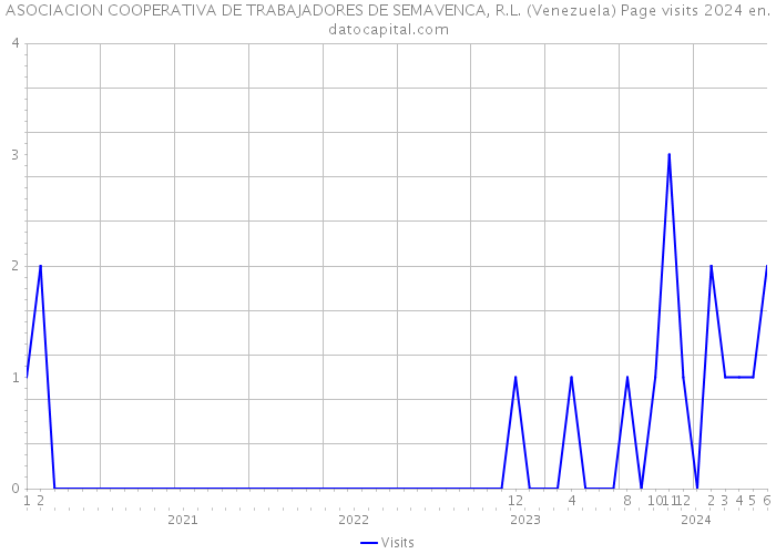 ASOCIACION COOPERATIVA DE TRABAJADORES DE SEMAVENCA, R.L. (Venezuela) Page visits 2024 