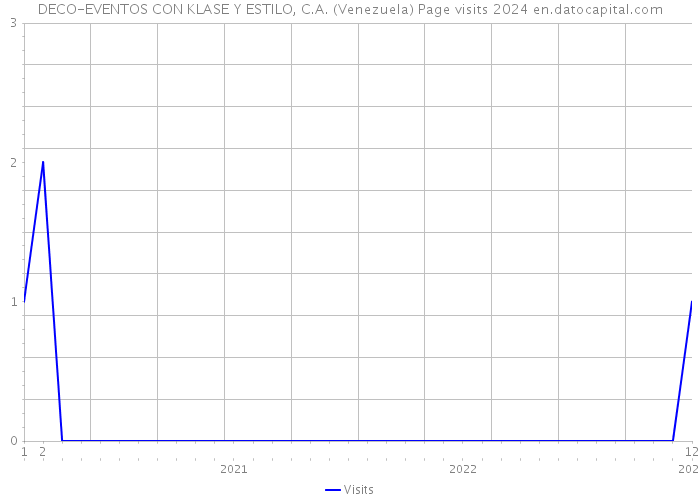 DECO-EVENTOS CON KLASE Y ESTILO, C.A. (Venezuela) Page visits 2024 