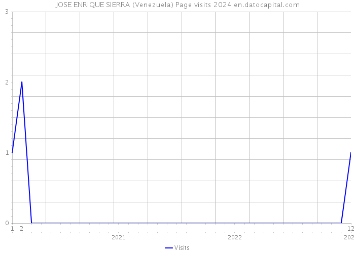 JOSE ENRIQUE SIERRA (Venezuela) Page visits 2024 