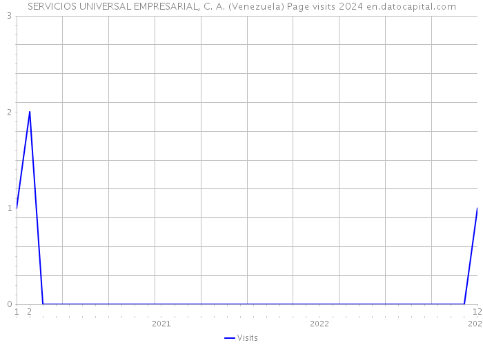 SERVICIOS UNIVERSAL EMPRESARIAL, C. A. (Venezuela) Page visits 2024 