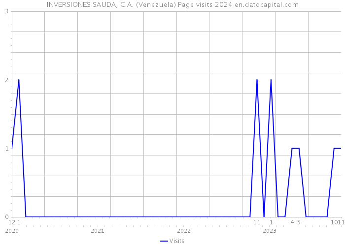 INVERSIONES SAUDA, C.A. (Venezuela) Page visits 2024 