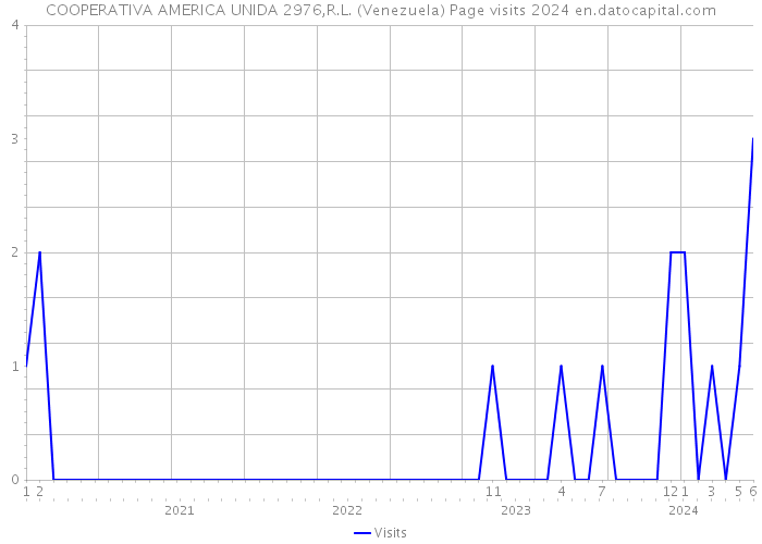 COOPERATIVA AMERICA UNIDA 2976,R.L. (Venezuela) Page visits 2024 