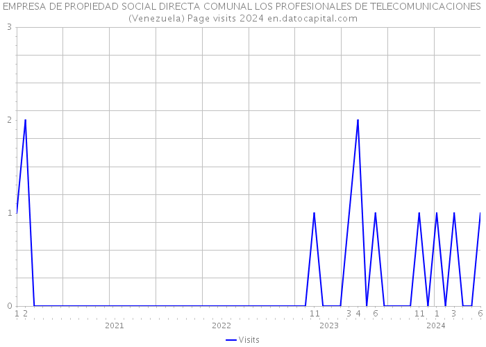EMPRESA DE PROPIEDAD SOCIAL DIRECTA COMUNAL LOS PROFESIONALES DE TELECOMUNICACIONES (Venezuela) Page visits 2024 